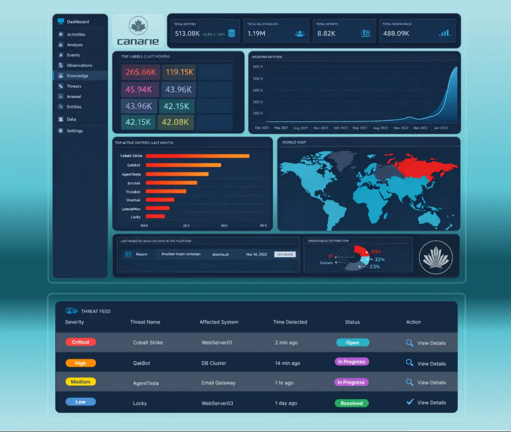 ThreatView cybersecurity dashboard showing a dark navy interface with four summary data cards displaying total entities, relationships, reports and observables. Below, a top labels panel shows threat frequency data, an ingested entities line graph shows growth over time, a horizontal bar chart ranks the most active threat entities including Cobalt Strike and QakBot, and a world map highlights geographic threat origins with Russia and parts of Asia highlighted in red. A threat feed table at the bottom lists four active incidents with severity badges (Critical, High, Medium, Low), affected systems, time detected, status indicators and View Details actions.