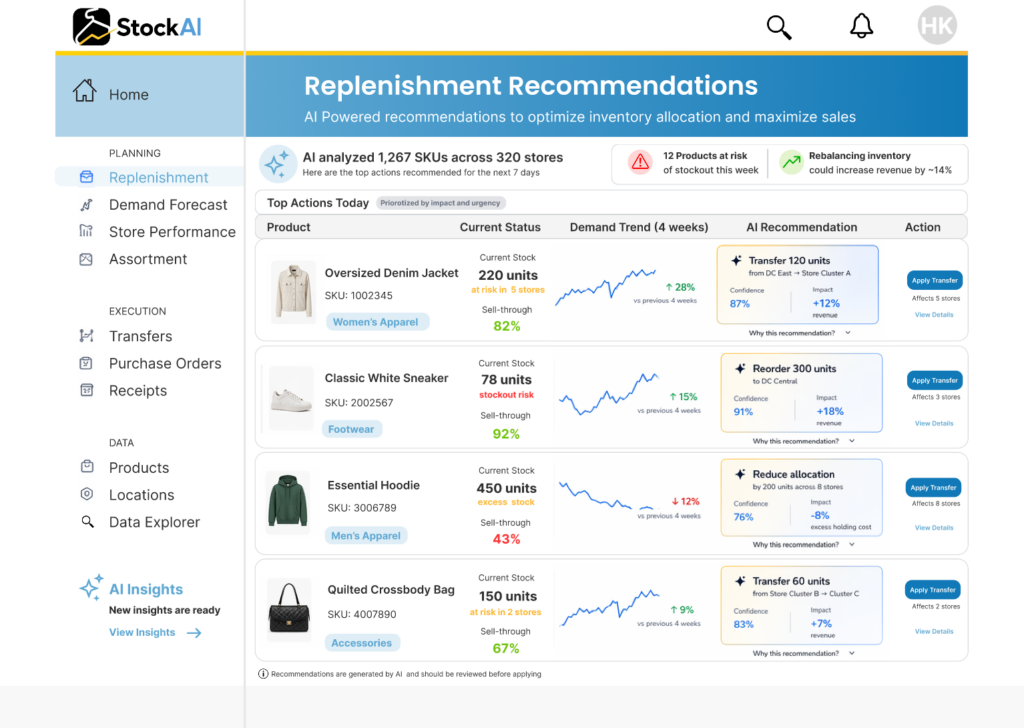 AI-powered retail dashboard titled “Replenishment Recommendations” with a left sidebar navigation and a main panel showing prioritized inventory actions. The interface lists products such as an oversized denim jacket, white sneakers, hoodie, and crossbody bag, each with stock levels, sell-through rates, demand trends, and AI recommendations like transferring or reordering units. Each row includes confidence scores, projected revenue impact, and action buttons such as “Apply Transfer.” A summary banner highlights total SKUs analyzed, products at risk of stockout, and potential revenue increase from rebalancing inventory.